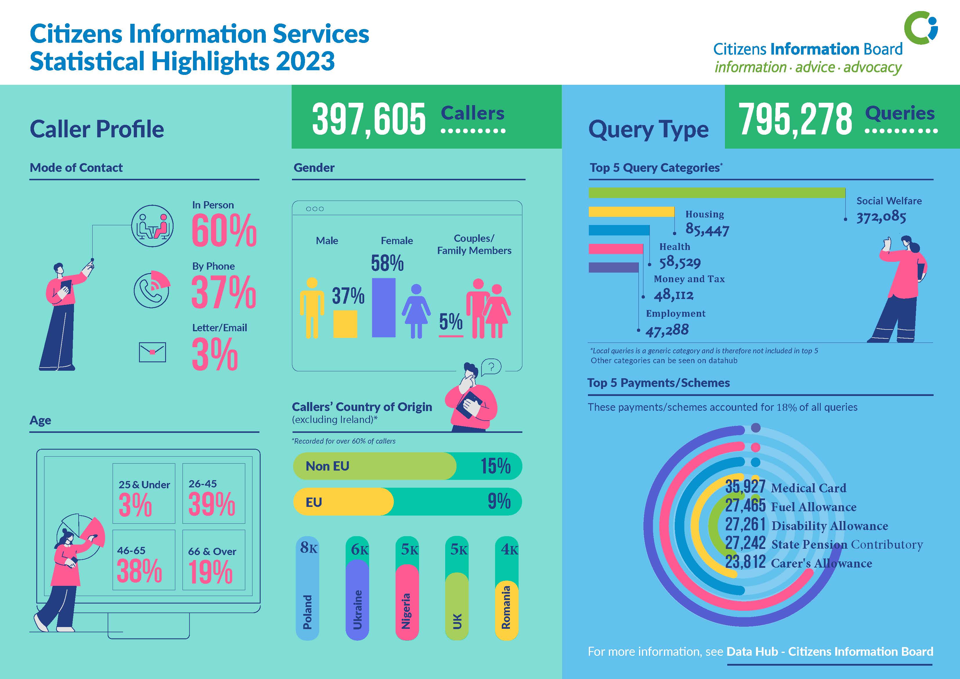 Infographic of Statistical Highlights 2023