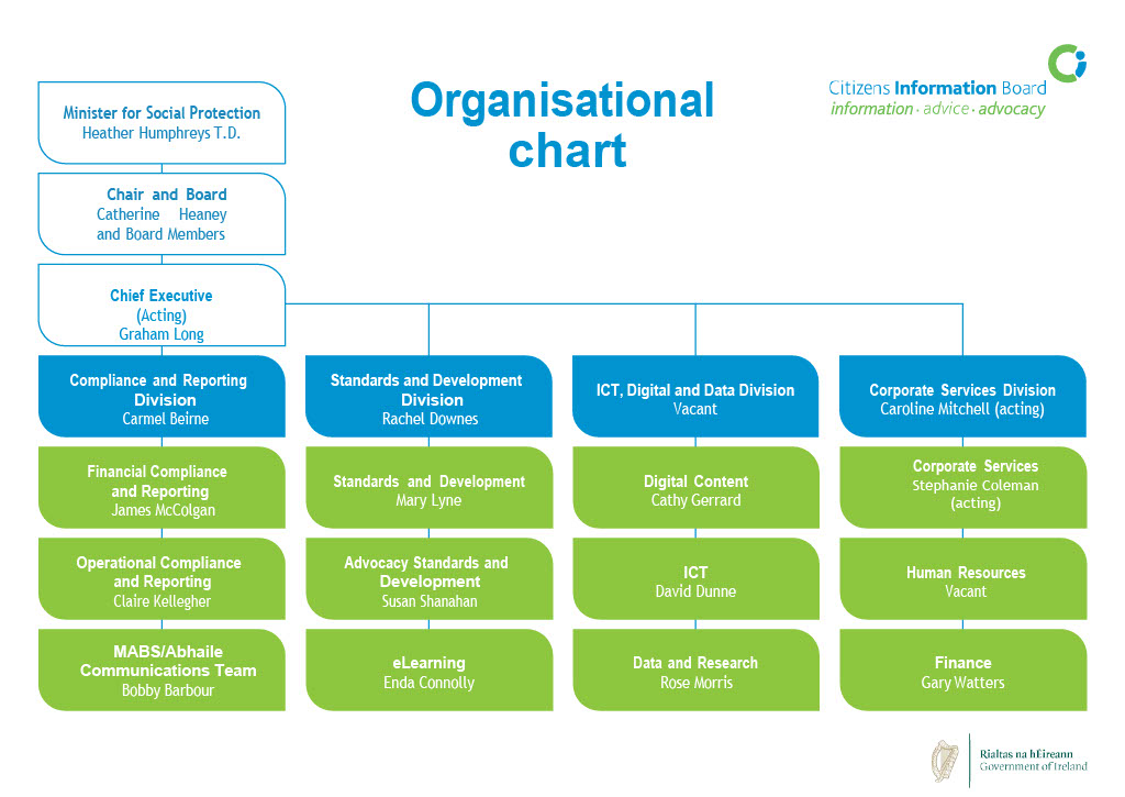 Citizens Information Board organisation chart: 
		
Minister for Social Protection, Heather Humphreys T.D.

Chair and Board Catherine Heaney and Board Members
 
Chief Executive
(Acting) Graham Long

Compliance and Reporting Division, Carmel Beirne
Financial Compliance and Reporting Susan Shanahan
Operational Compliance and Reporting Claire Kellegher
Abhaile Bobby Barbour

Standards and Development Division, Rachel Downes
Standards and Development, Mary Lyne
Advocacy Standards and Development, Stephanie Coleman (acting)
eLearning, Vacant

ICT, Digital and Data Division
Adrian O'Connor
Digital Content, Cathy Gerrard
ICT, David Dunne
Data and Research, Geralyn McGarry
 
Corporate Services Division, Enda Connolly (acting)
 
Corporate Services, Caroline Mitchell
Human Resources, Tanya Cannon Howley (acting)
Finance, Gary Watters